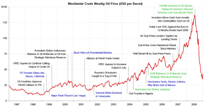 Oil Prices Fall: What Today's Crude and Heating Oil Prices Reveal