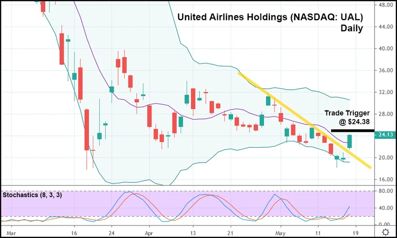United Airlines' Stock Jumps on Shaky Earnings: What the numbers really mean and why I'm not buying it